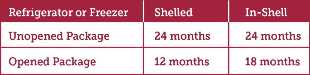 Unopened package (refrigerated or frozen): 24 months; opened package (refrigerated or frozen): 12 months (shelled), 18 months (in-shell)